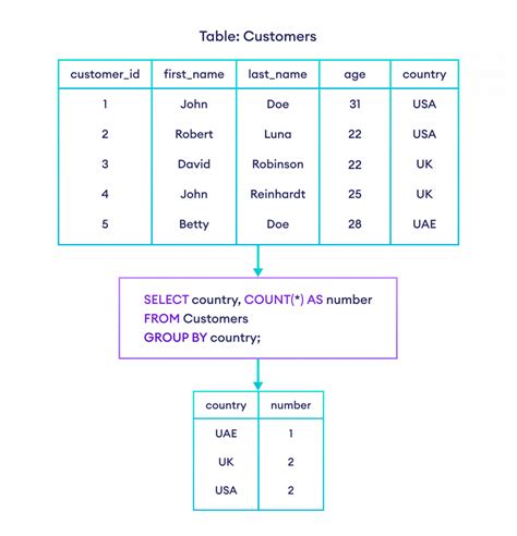 row number sql group by